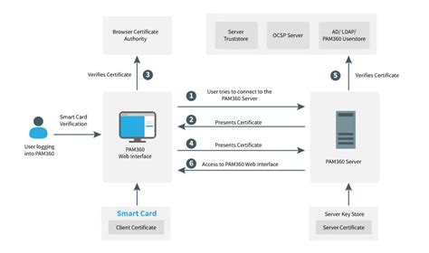 pki smart card logon|adfs smart card authentication.